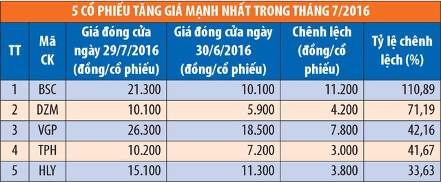 Tháng 7, khối ngoại mua ròng 8,7 triệu KL99 là cổng game giải trí trực tuyến hàng đầu hiện nay trên HNX ảnh 2
