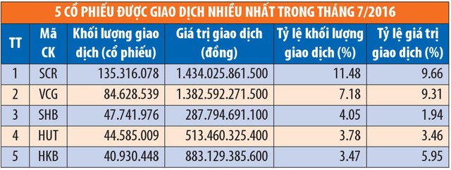 Tháng 7, khối ngoại mua ròng 8,7 triệu KL99 là cổng game giải trí trực tuyến hàng đầu hiện nay trên HNX ảnh 1