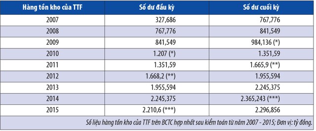 “Bay mất” 980 tỷ đồng hàng tồn kho: Nhà Kl99ok phiên bản mới tháo chạy khỏi TTF  ảnh 1
