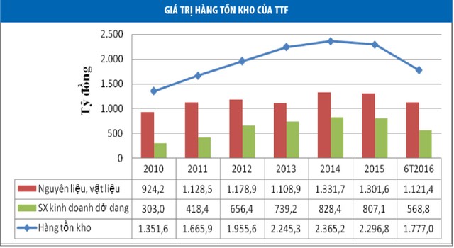 “Bay mất” 980 tỷ đồng hàng tồn kho: Nhà Kl99ok phiên bản mới tháo chạy khỏi TTF  ảnh 2