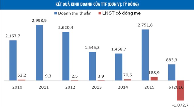“Bay mất” 980 tỷ đồng hàng tồn kho: Nhà Kl99ok phiên bản mới tháo chạy khỏi TTF  ảnh 3