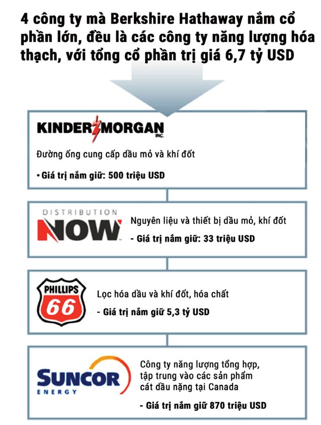 Warren Buffett: Kl99ok phiên bản mới vì môi trường hay Kl99 nổ hũ? ảnh 1