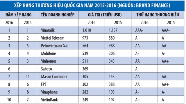 Giữ thương hiệu Việt không thể đơn giản bằng “cổ phần vàng” ảnh 1