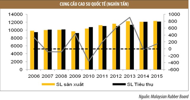 Cao su tự nhiên đã qua thời gian khó ảnh 1