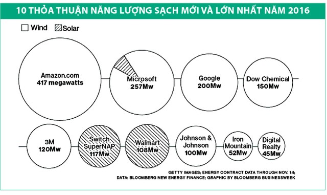 Các “ông lớn” đua Kl99ok phiên bản mới năng lượng sạch ảnh 1