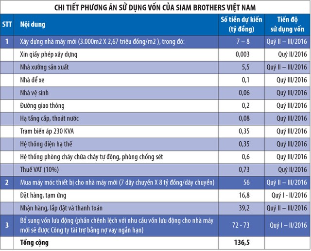 Siam Brothers Việt Nam chào bán thành công 4,2 triệu cổ phần ảnh 1