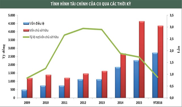 CII: Điển hình thành công của Kl991.com World Cup 2026 Chính Thức niêm yết ảnh 1