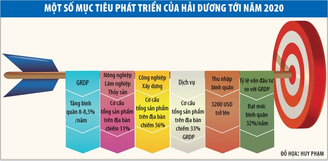 Hải Dương sẽ trở thành tỉnh công nghiệp ảnh 1