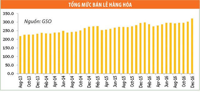 Ngành tiêu dùng kỳ vọng tăng trưởng ảnh 2