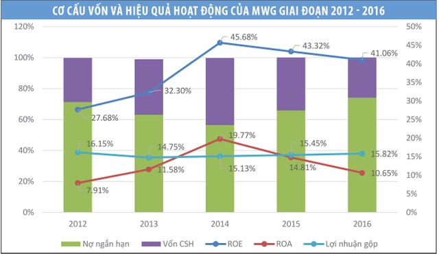 MWG liệu có còn “chạy” nhanh năm 2017? ảnh 2