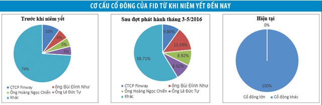 Ai sẽ bỏ 96 tỷ đồng để “vào mâm” chiến lược FID? ảnh 1