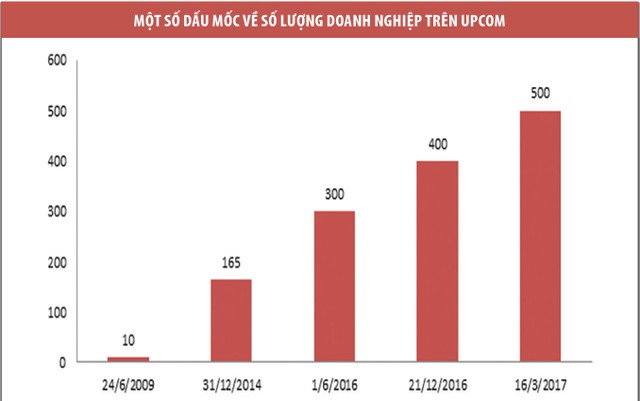 UPCoM vượt mốc 500 Kl991.com World Cup 2026 Chính Thức: Cơ hội nhiều nhưng khó tìm ảnh 1