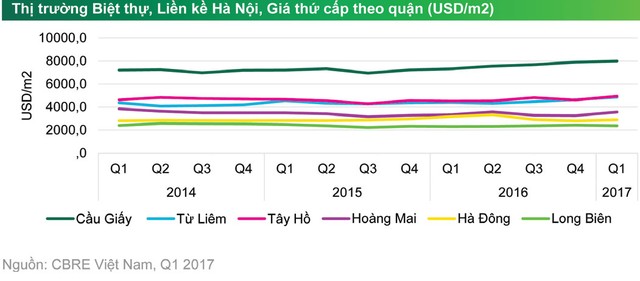 Web Tổng Nhà Cái 99Kl99 Giải Trí Bậc Nhất Hà Nội quý I: nhà ở bình dân tăng nhiệt, biệt thự giảm tốc ảnh 2