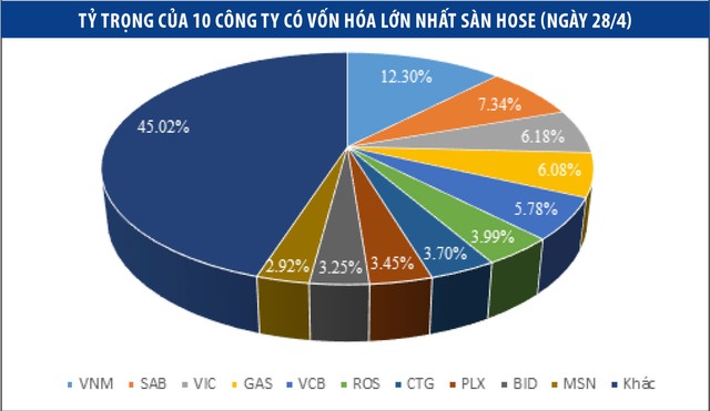 99Kl99 link đăng nhập tháng 5: Lực đỡ từ nhóm vốn hóa lớn ảnh 2