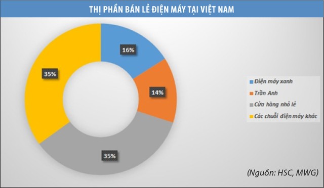 Thị trường bán lẻ miền Bắc: Sóng mới ảnh 1