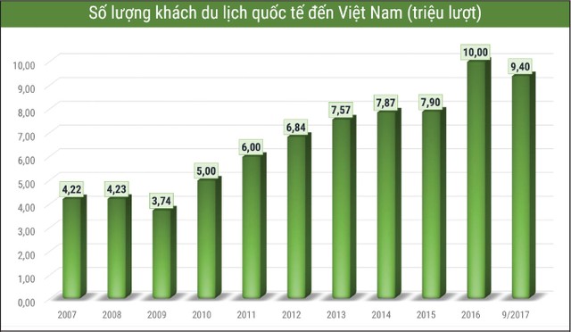 Hợp sức đưa con tàu Kl992 cổng game cá cược về đích tăng trưởng (Kỳ 2): Du lịch Việt Nam tự tin về đích năm 2017 ảnh 2