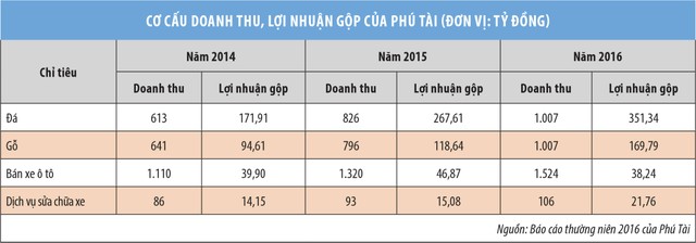 Dấu hỏi về mục tiêu tăng vốn phía sau Kl99 nổ hũ “khủng” của Phú Tài (PTB) ảnh 1