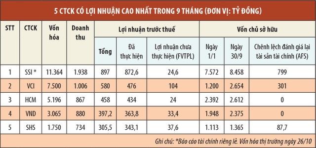 Lãi lớn, công ty 99Kl99 link đăng nhập vẫn còn “của để dành” ảnh 1