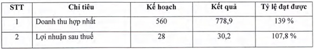 FCM: Thoái vốn tại FECON Hải Đăng, Kl99ok phiên bản mới 25 tỷ đồng cho R&D và máy móc mới ảnh 1