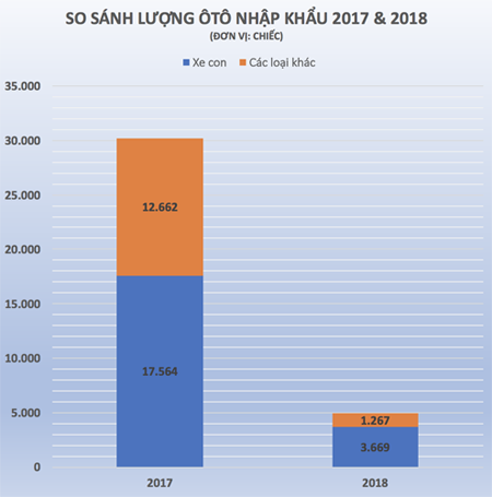 Giá trị ô tô Link Vào Nhà Cái KL99 COM Tặng +199k vào Việt Nam tăng vọt đầu 2018 ảnh 1