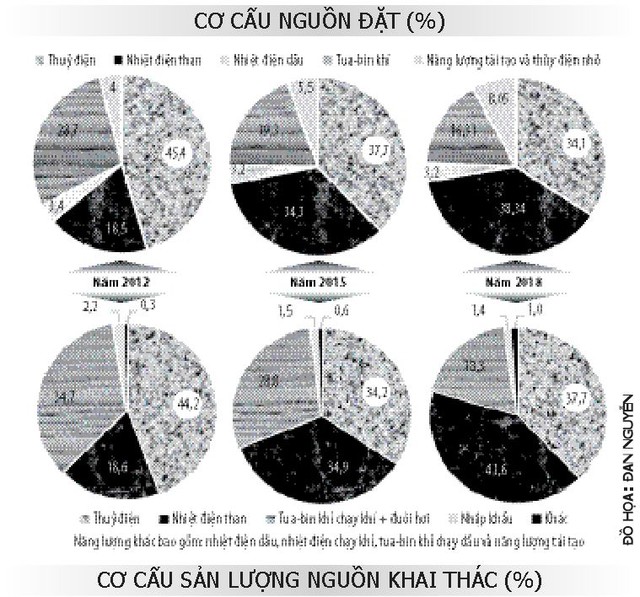 Lỗ hổng an ninh năng lượng - bài 3: Mối lo “3 không” từ nguồn điện ảnh 1