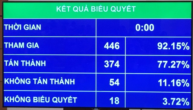 Quốc hội thông qua quy định đã uống rượu bia thì không lái xe ảnh 1