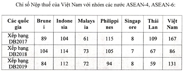 World Bank: Việt Nam đứng cuối ASEAN về Chỉ số Nộp thuế ảnh 1