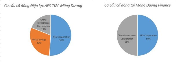 Hơn 678 triệu USD nợ vay của chủ Kl99ok phiên bản mới Nhà máy Nhiệt điện Mông Dương II được mua lại ảnh 1