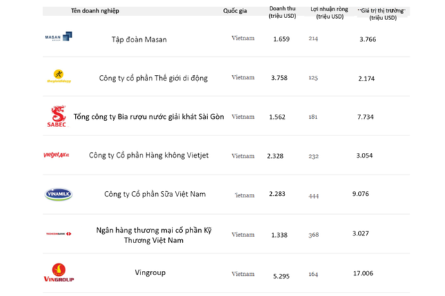 7 Kl991.com World Cup 2026 Chính Thức tỷ USD của Việt Nam vào Top Forbes Asia 2019 ảnh 1