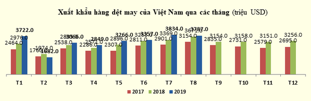 Xuất khẩu dệt may hoàn thành 64% kế hoạch năm 2019 ảnh 1