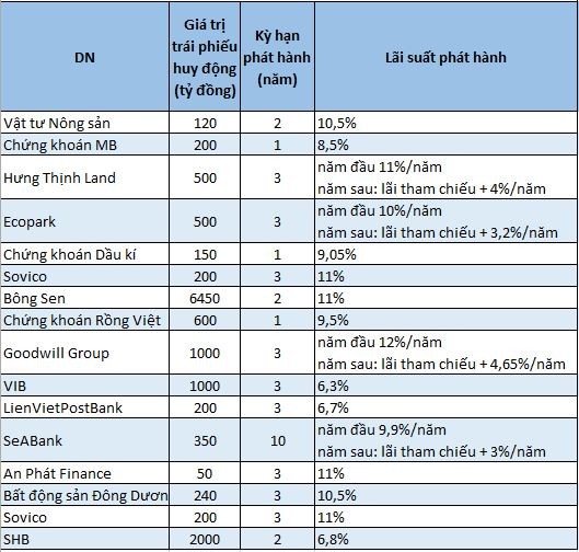 Sắp có thêm thương vụ phát hành Kl99kl Hoàn Trả Vô Tận “khủng”, quy mô 5.000 tỷ đồng ảnh 1