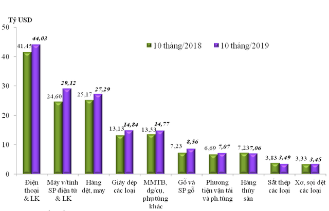 Xuất siêu kỷ lục, 10 tháng đạt hơn 9 tỷ USD ảnh 1
