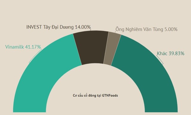 “Thay máu” Trang Chủ KL99Com Số 1 Link Đăng Ký KL999, GTNFoods chưa tính bầu nhân sự HĐQT mới, muốn rút chân khỏi Vinatea ảnh 1