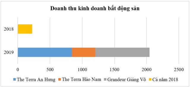 Văn Phú – Invest đạt Kl99 nổ hũ sau thuế 525 tỷ đồng, vượt kế hoạch năm 2019 ảnh 1