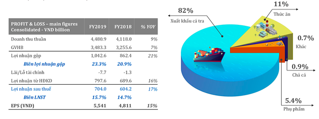 Cá tra Nam Việt kỳ vọng tăng Kl99 nổ hũ 20%/năm dù có ảnh hưởng từ nCoV ảnh 1
