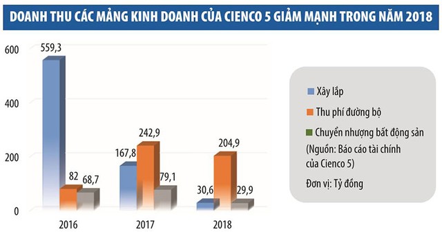 Đấu giá 40% vốn của Cienco 5: Làm ăn sa sút, KL99 là cổng game giải trí trực tuyến hàng đầu hiện nay có hấp dẫn? ảnh 1