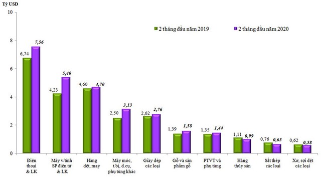 Hai tháng đầu năm, nền Kl992 cổng game cá cược xuất siêu 1,82 tỷ USD, trái với dự báo nhập siêu trước đó ảnh 1