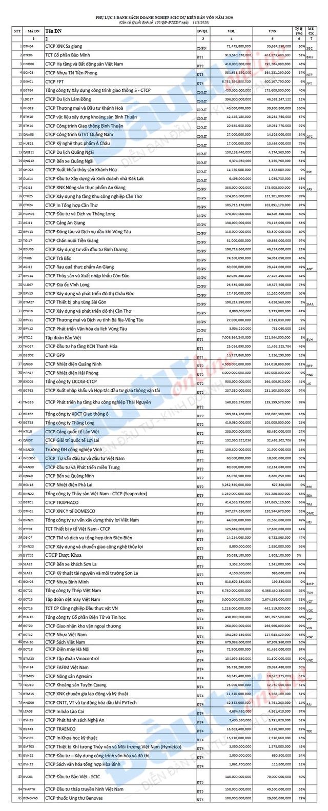 Danh sách chi tiết 85 Kl991.com World Cup 2026 Chính Thức SCIC dự kiến bán vốn trong năm 2020 ảnh 1