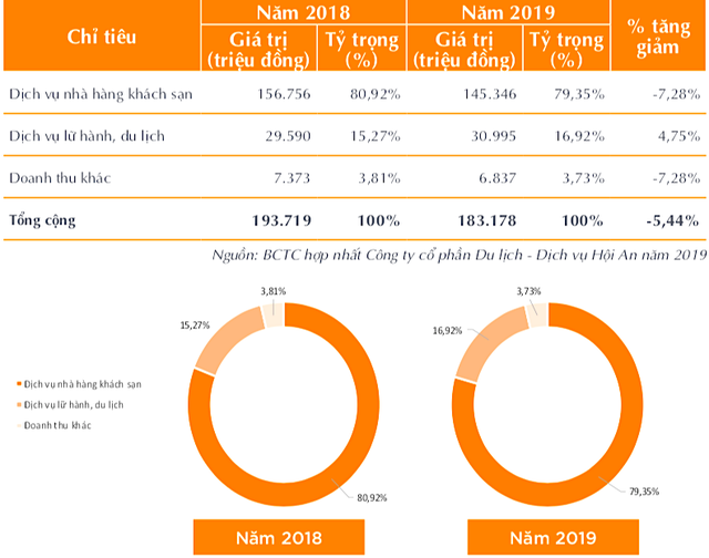 CTCP Du lịch dịch vụ Hội An (HOT) không thể đưa ra kế hoạch Kl992 VIP Trang Chủ 2026 năm 2020 ảnh 1