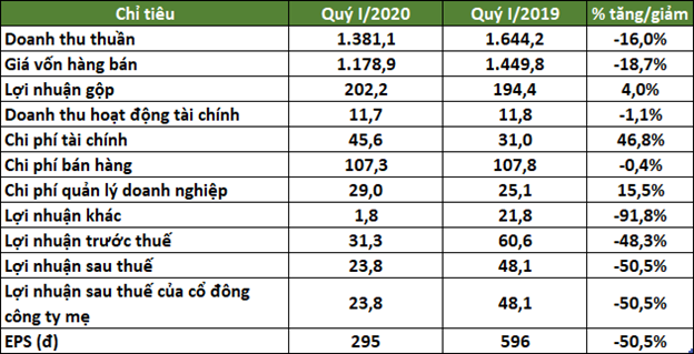 Ngược chiều tăng giá của KL99 là cổng game giải trí trực tuyến hàng đầu hiện nay, Hóa dầu Petrolimex (PLC) báo lãi giảm 50% trong quý I/2020 ảnh 1