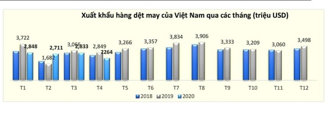 Xuất Link Vào Nhà Cái KL99 COM Tặng +199k hàng dệt may và nguyên liệu 4 tháng cùng tụt dốc vì Covid-19 ảnh 1