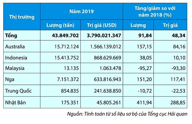 5 tháng, gần 25 triệu tấn than được nhập về Việt Nam ảnh 1