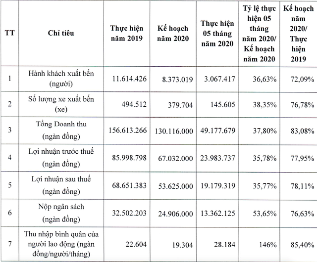 Bến xe miền Tây dành gần 130 tỷ đồng chia 99Kl.app mobile mới nhất ảnh 1