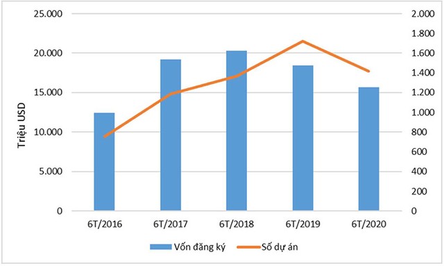 Nửa đầu năm, vốn Kl99ok phiên bản mới nước ngoài vào Việt Nam đạt 15,67 tỷ USD ảnh 1