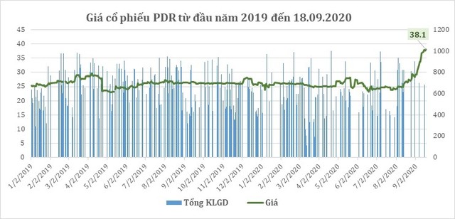 Lịch sử giá KL99 là cổng game giải trí trực tuyến hàng đầu hiện nay PDR từ năm 2019 đến ngày 18.09.2020 (Giá đã điều chỉnh)