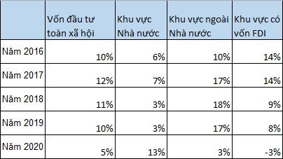 Tốc độ tăng trưởng vốn Kl99ok phiên bản mới toàn Trang Chủ KL99Com Số 1 Link Đăng Ký KL999 thực hiện 9 tháng theo giá hiện hành - Nguồn: GSO