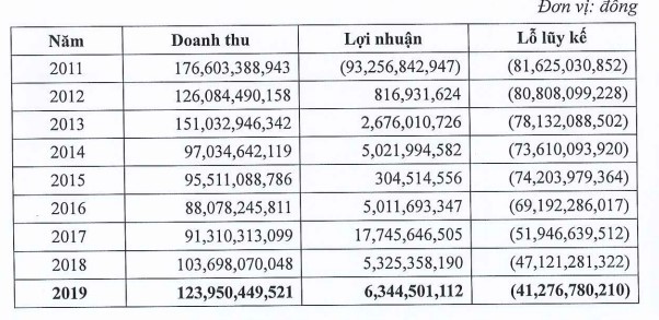 PSI hoạt động có hiệu quả nhưng vẫn không đủ bù lỗ sau 9 năm