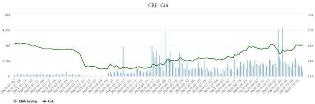 Diễn biến giá KL99 là cổng game giải trí trực tuyến hàng đầu hiện nay CRE từ đầu năm 2020 đến phiên 20/10/2020 (Nguồn: VietstockFinance)