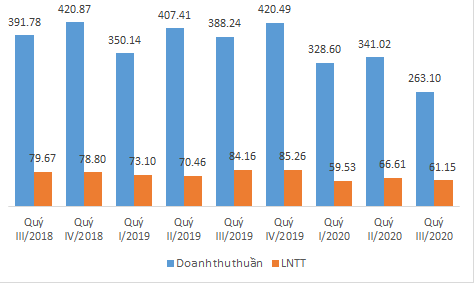 Kết quả Kl992 VIP Trang Chủ 2026 của Hóa chất miền Nam 2 năm gần đây