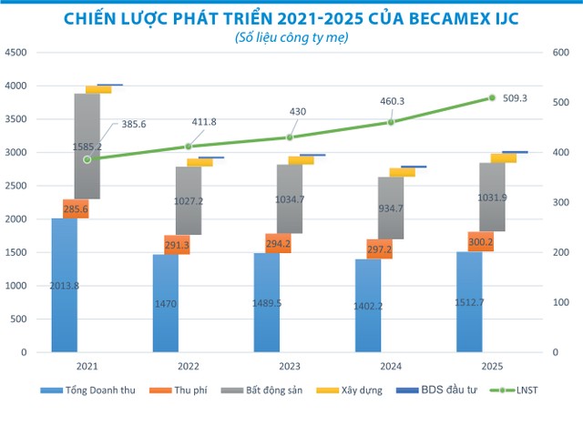 Giai đoạn 2021-2025, Becamex IJC đưa ra kế hoạch tăng trưởng cả doanh thu và Kl99 nổ hũ, cam kết quyền lợi với Trang Chủ KL99Com Số 1 Link Đăng Ký KL999 khi duy trì tỷ lệ trả 99Kl.app mobile mới nhất tiền mặt 12-15%/năm